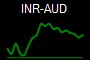 INR-AUD